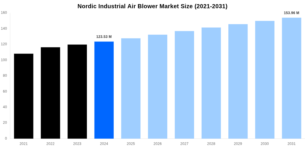 Nordic Industrial Air Blower Market Overview
