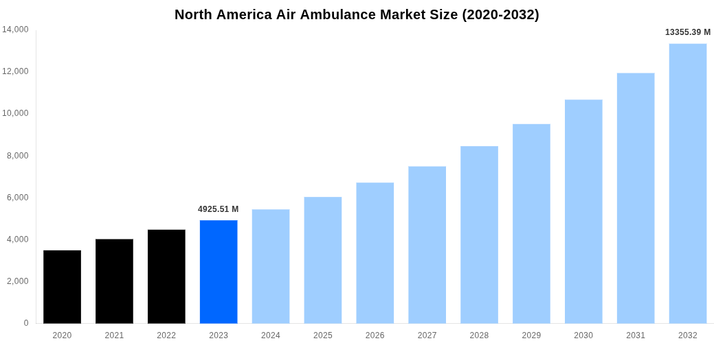North America Air Ambulance Market Overview