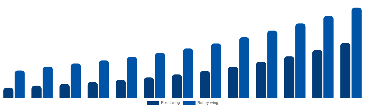 North America Air Ambulance Market By By Type 2032