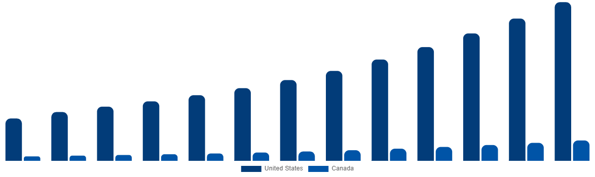 North America Air Ambulance Market By Country 2032