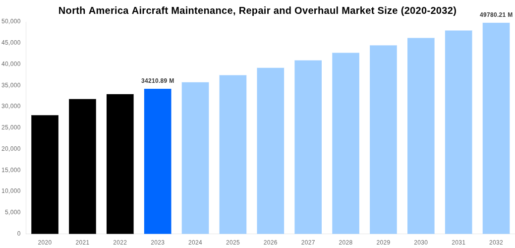 North America Aircraft Maintenance, Repair and Overhaul Market Overview