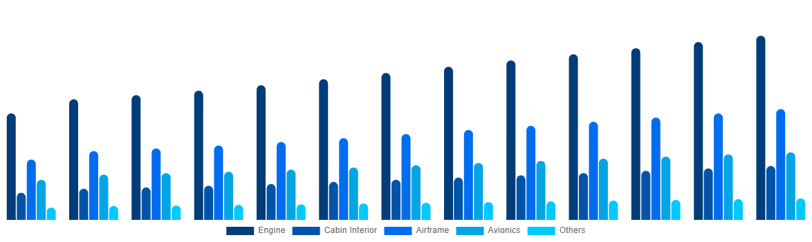 North America Aircraft Maintenance, Repair and Overhaul Market By By Aircraft Division 2032