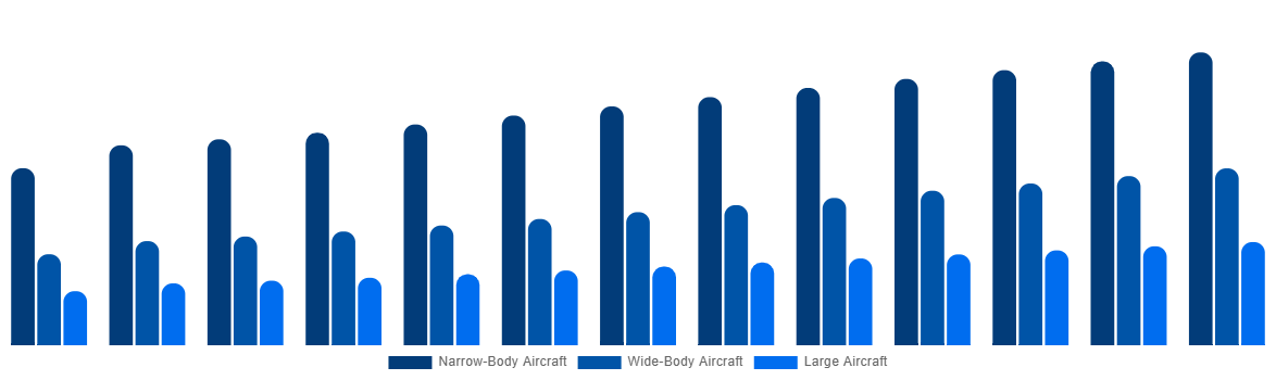 North America Aircraft Maintenance, Repair and Overhaul Market By By Type 2032