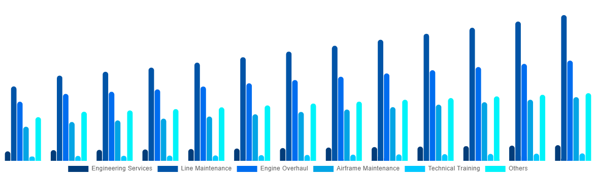 North America Aircraft Maintenance, Repair and Overhaul Market By Service 2032