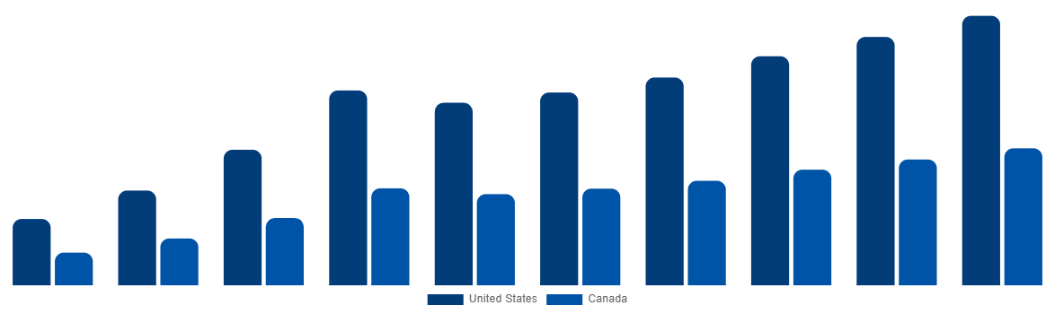 North America Ammonia Market By Country 2028