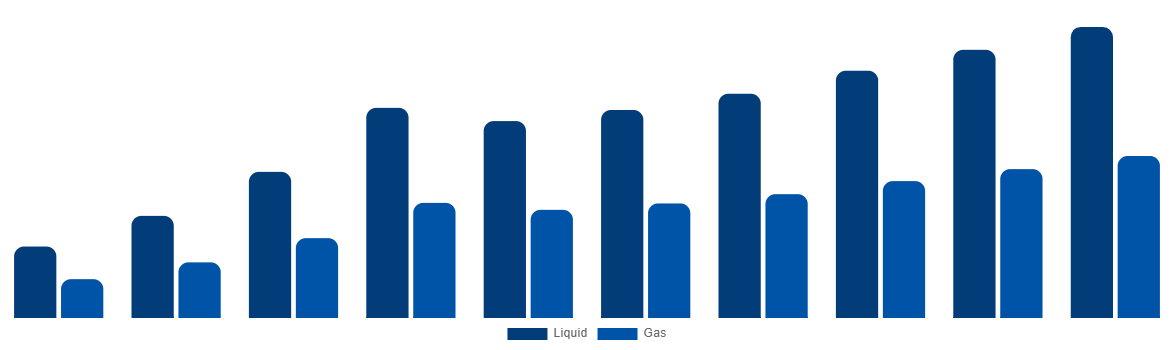 North America Ammonia Market By Type 2028