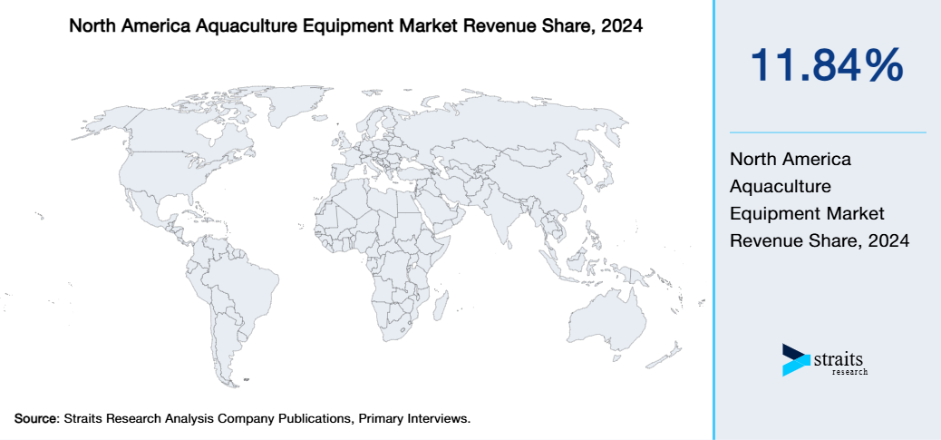 North America Aquaculture Equipment Market Revenue Share 2024