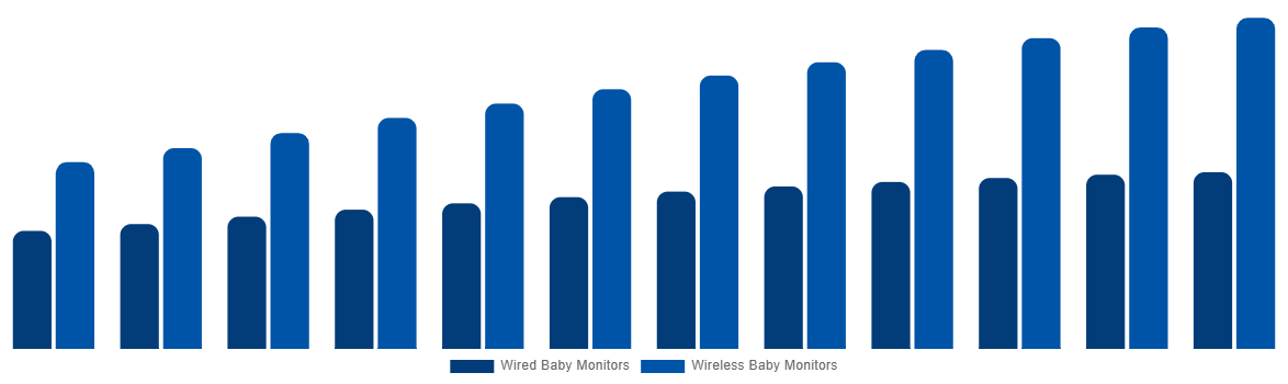 North America Baby Monitor Market By By Connectivity 2032