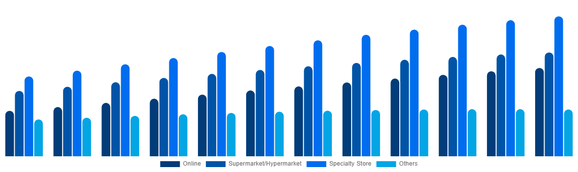 North America Baby Monitor Market By By Distribution Channel 2032