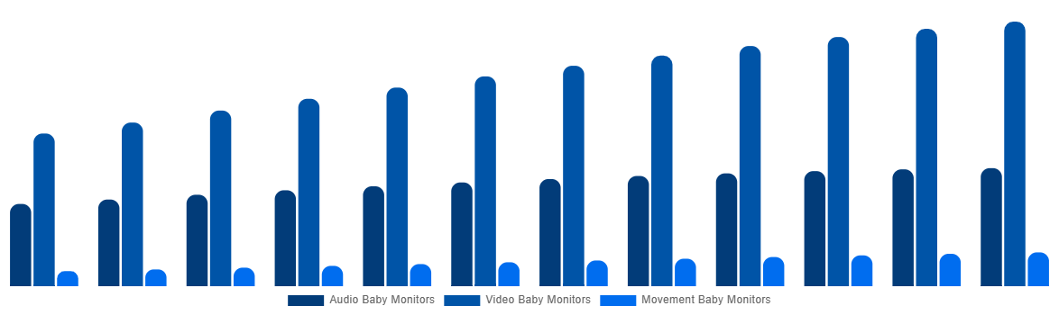 North America Baby Monitor Market By By Type 2032