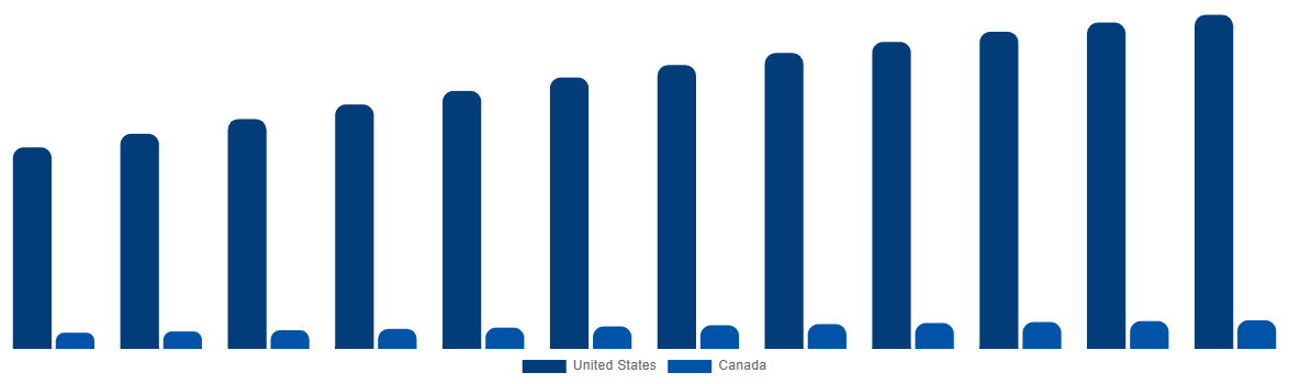 North America Baby Monitor Market By Region 2032