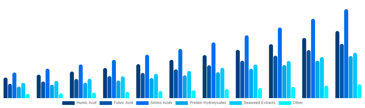 North America Biostimulants Market By Active Ingredient 2031