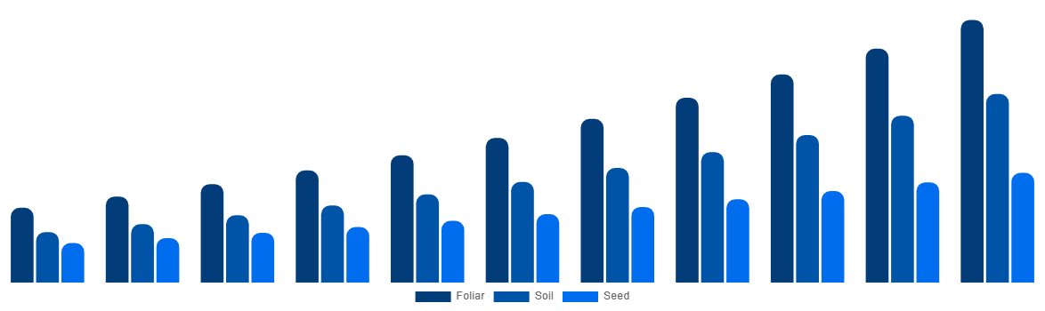 North America Biostimulants Market By Application 2031