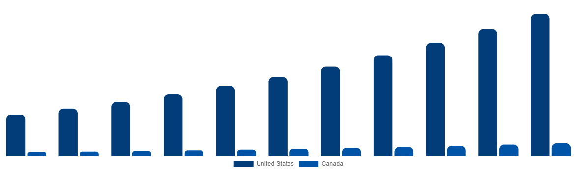 North America Biostimulants Market By Country 2031