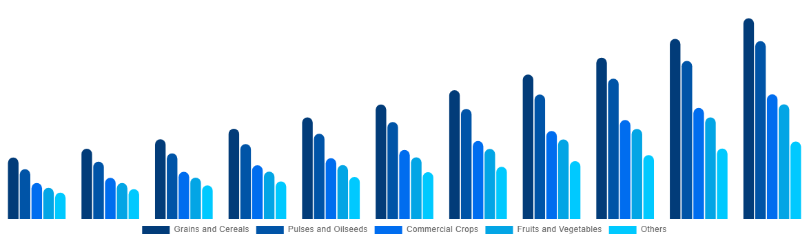 North America Biostimulants Market By Crop Type 2031