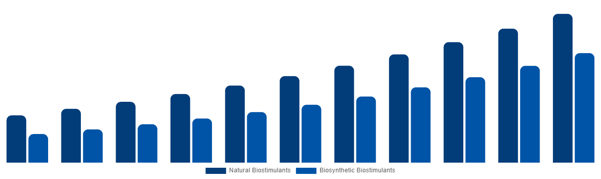North America Biostimulants Market By Origin 2031