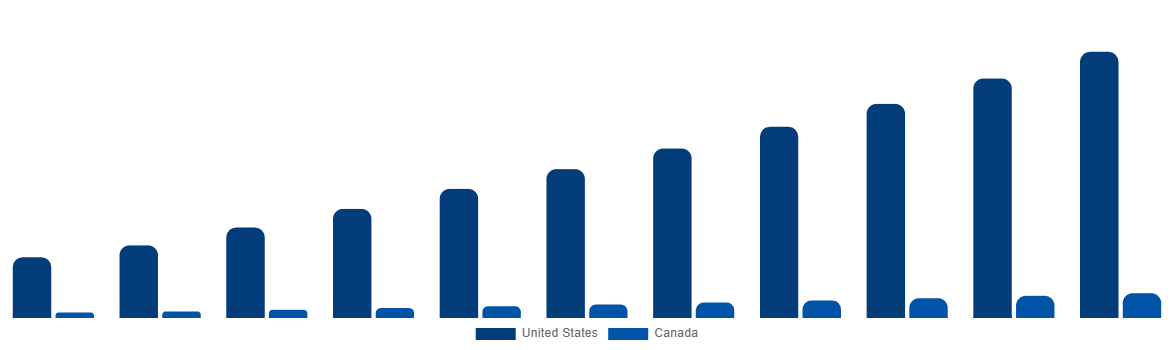 North America Bispecific Antibodies Market By Country 2031