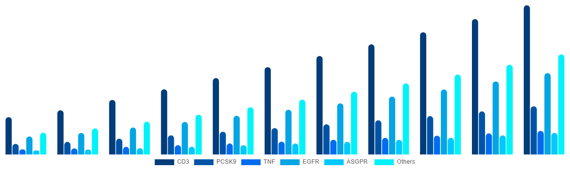 North America Bispecific Antibodies Market By Target 2031