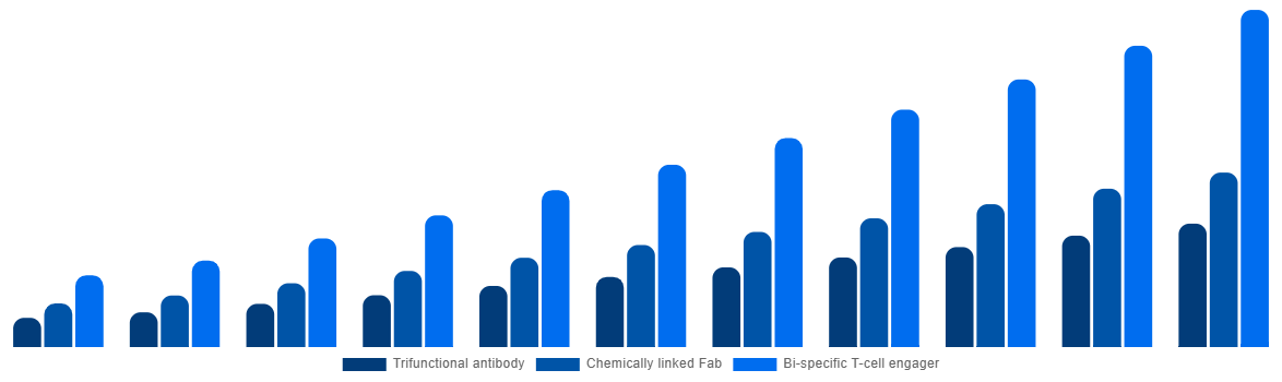 North America Bispecific Antibodies Market By Type 2031