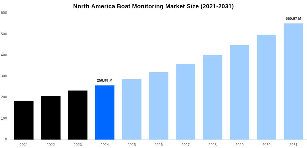 North America Boat Monitoring Market Overview
