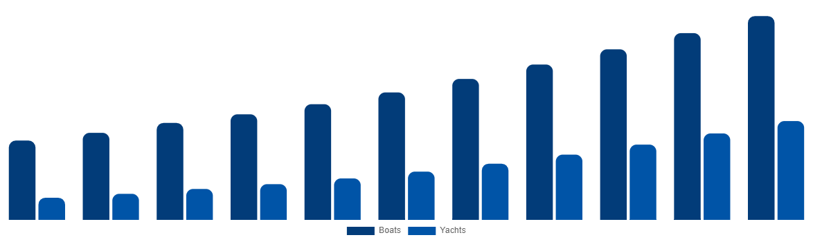 North America Boat Monitoring Market By Boat Type 2031