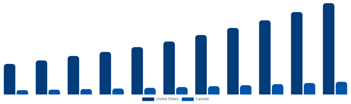 North America Boat Monitoring Market By Country 2031