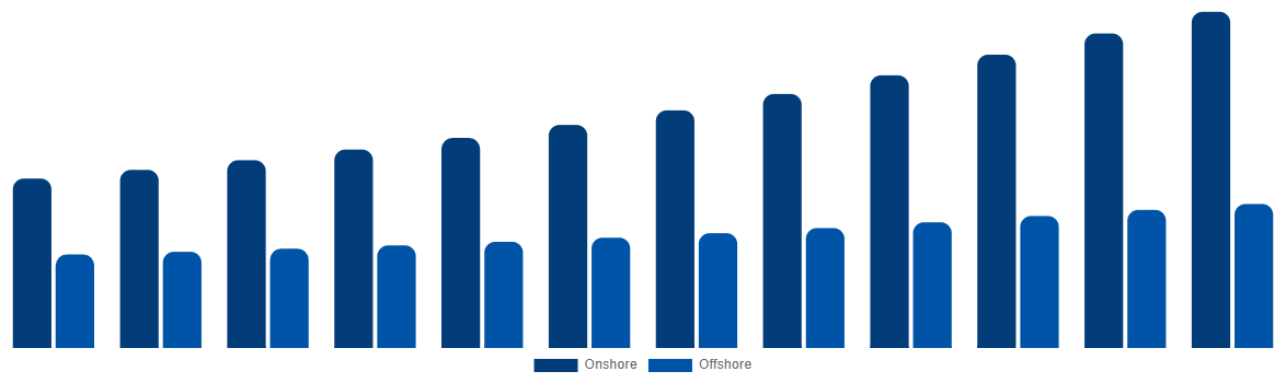 North America Casing Drilling Market By Application 2032