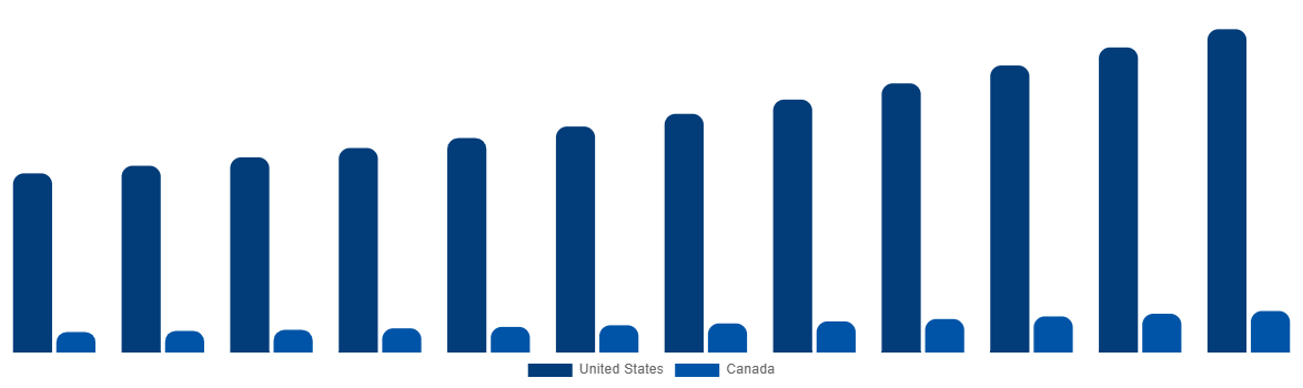 North America Casing Drilling Market By Country 2032