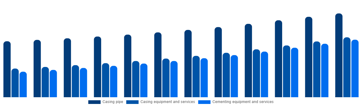North America Casing Drilling Market By Type 2032