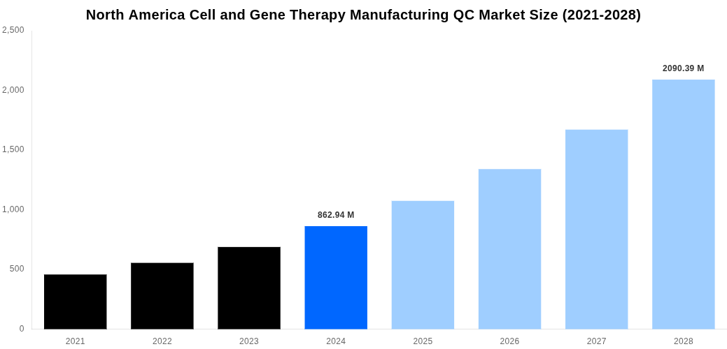 North America Cell and Gene Therapy Manufacturing QC Market Overview