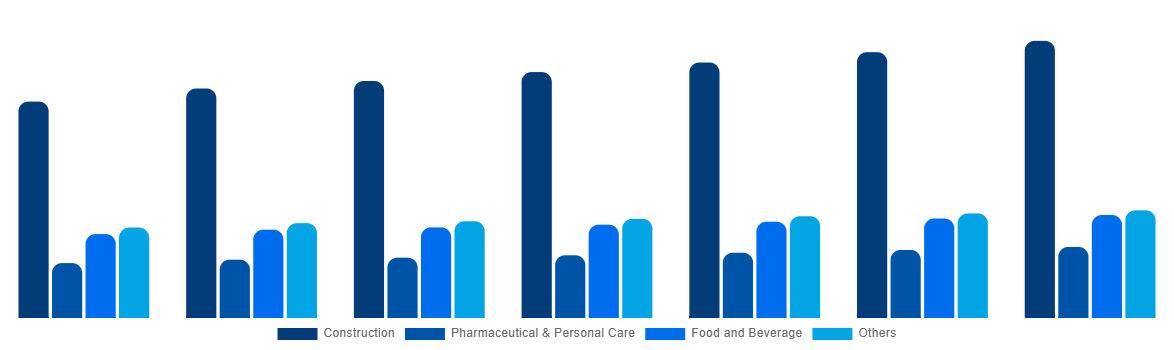 North America Cellulose Ether and Derivatives Market By Application 2027