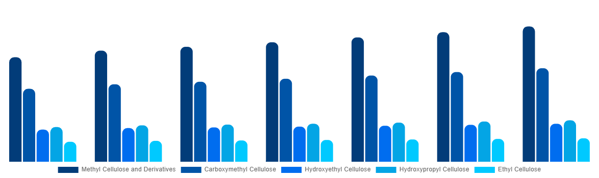 North America Cellulose Ether and Derivatives Market By Product Type 2027
