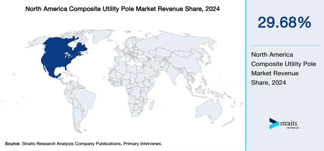 North America Composite Utility Pole Market Revenue Share 2024