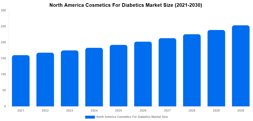 North America Cosmetics For Diabetics Market Overview