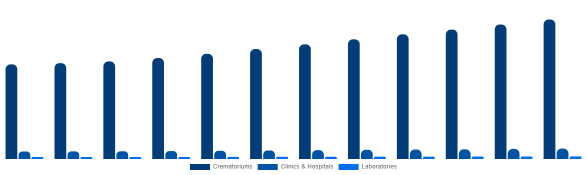 North America Cremation Furnace Market By Application 2032