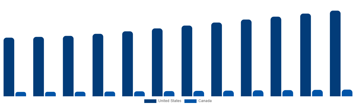 North America Cremation Furnace Market By Country 2032