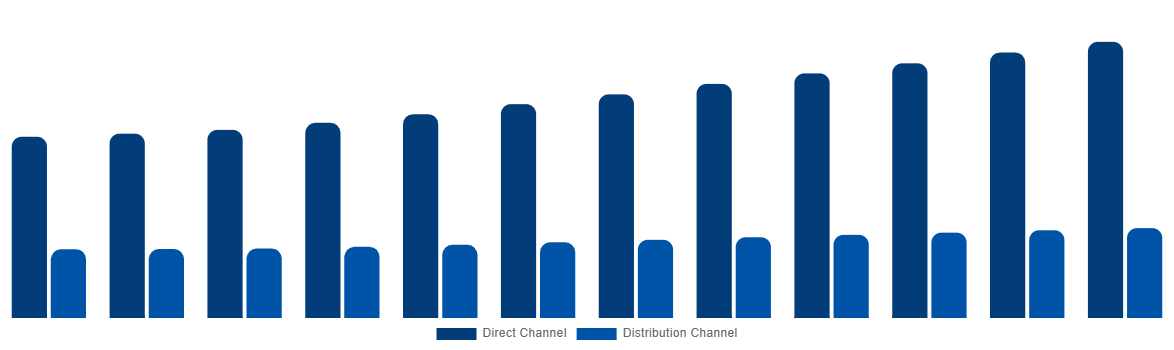 North America Cremation Furnace Market By Sales Channel 2032