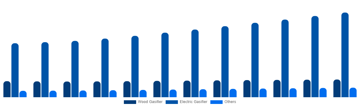 North America Cremation Furnace Market By Technology 2032
