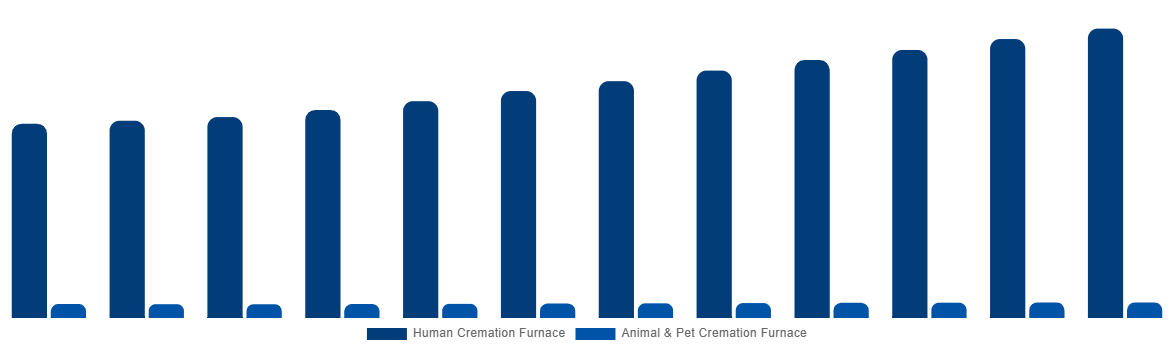 North America Cremation Furnace Market By Type 2032
