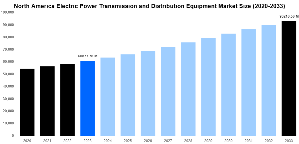 North America Electric Power Transmission and Distribution Equipment Market Overview