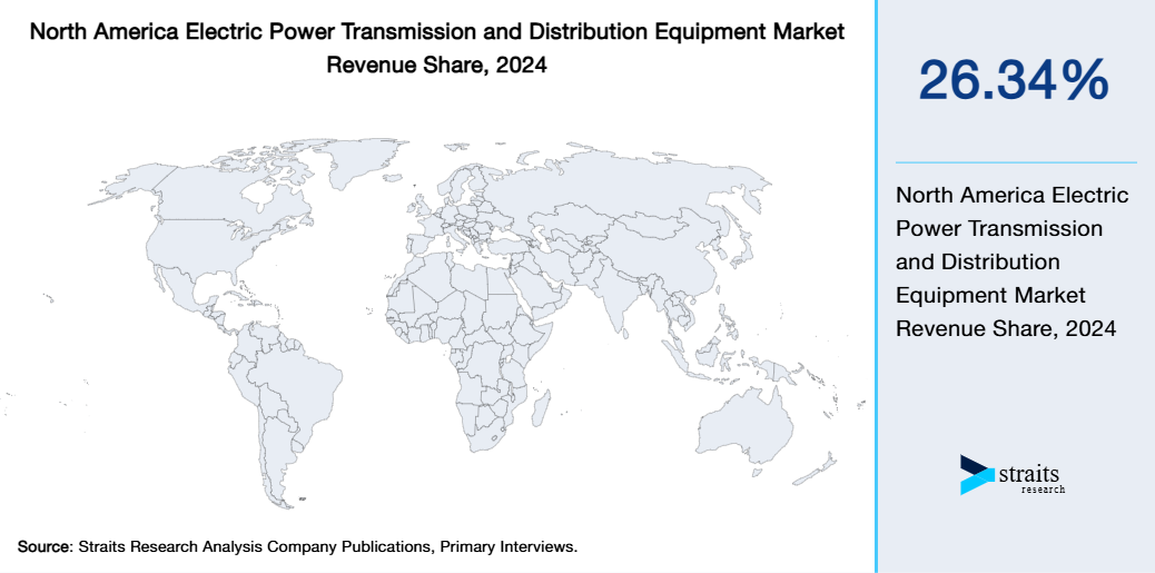 North America Electric Power Transmission and Distribution Equipment Market Revenue Share 2024