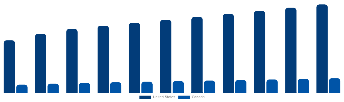 North America FIBC Market By Country 2030