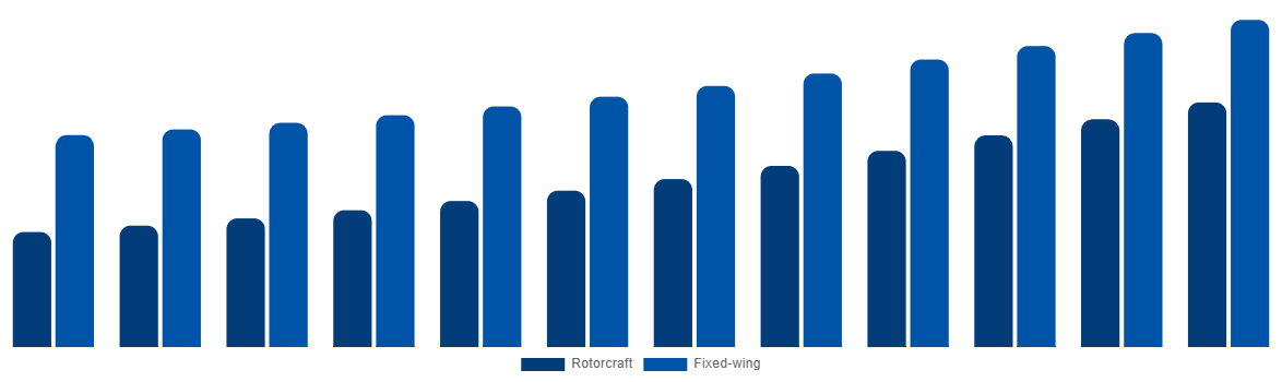 North America Firefighting Aircraft Market By Aircraft Type 2032