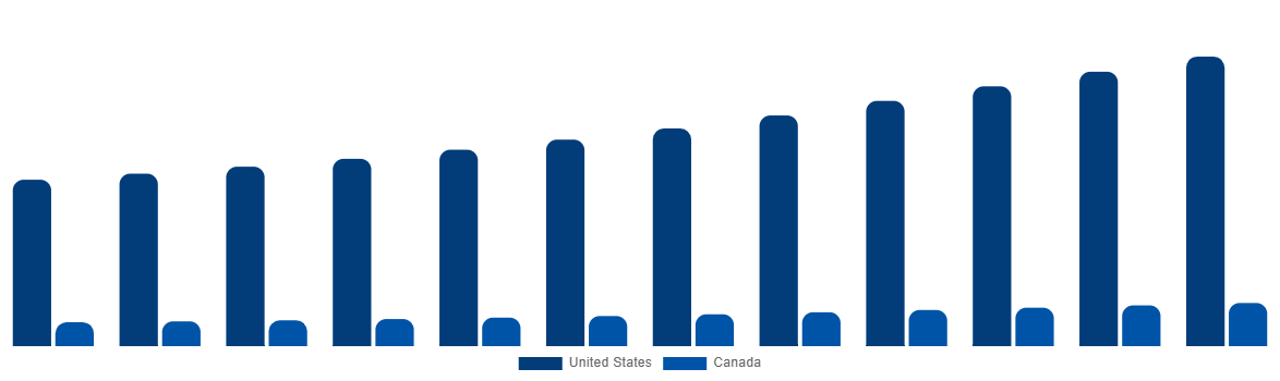North America Firefighting Aircraft Market By Country 2032