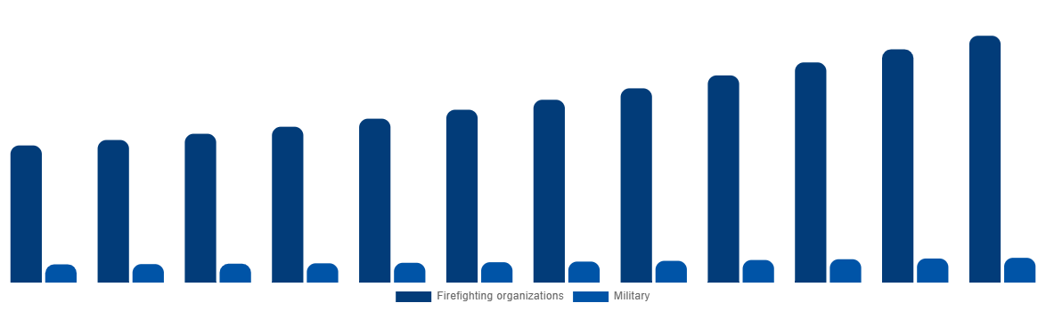 North America Firefighting Aircraft Market By Service Provider 2032