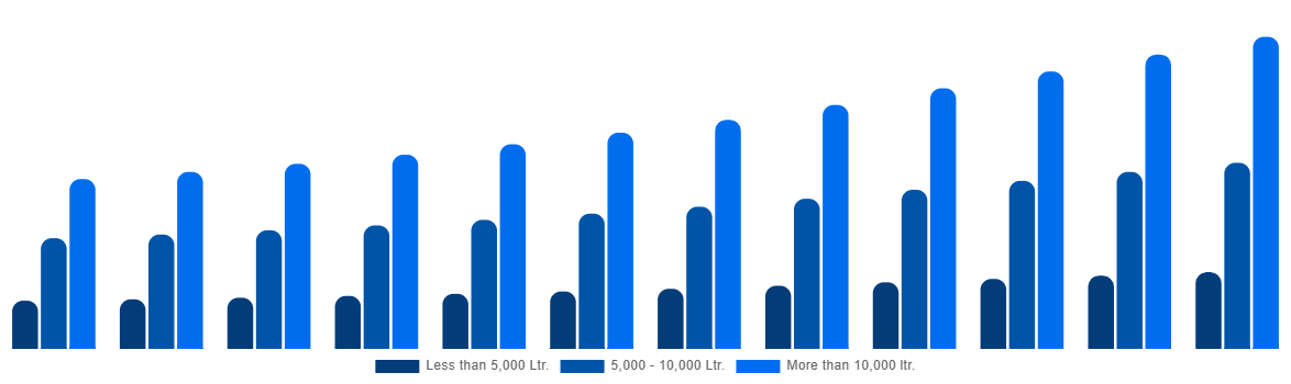 North America Firefighting Aircraft Market By Water Capacity 2032