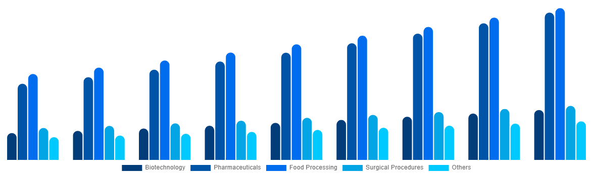 North America Freeze-Drying Equipment Market By Application 2029