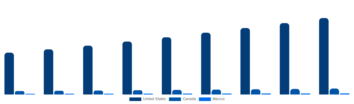 North America Freeze-Drying Equipment Market By Country 2029