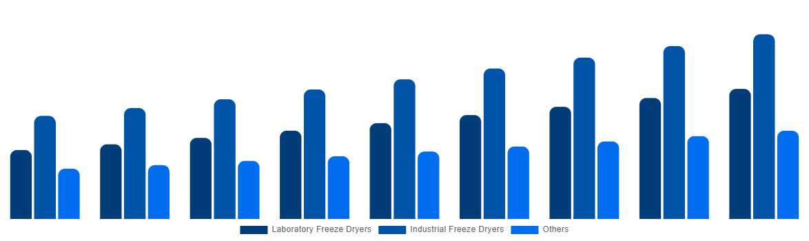 North America Freeze-Drying Equipment Market By Type 2029