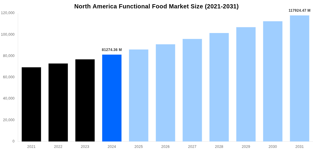 North America Functional Food Market Overview